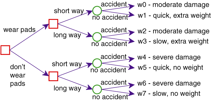 figures/ch09/DT-accidentc.gif